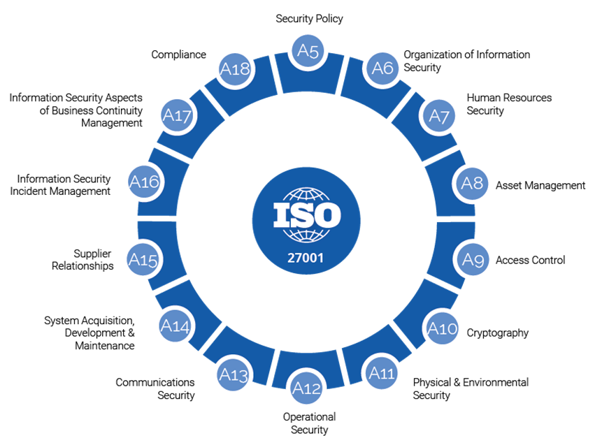 ISO 18 Steps for compliance